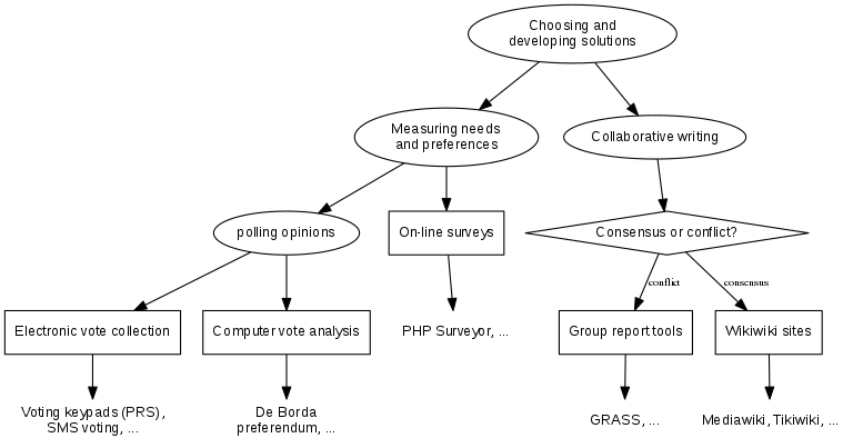 This is a graph with borders and nodes that may contain hyperlinks.