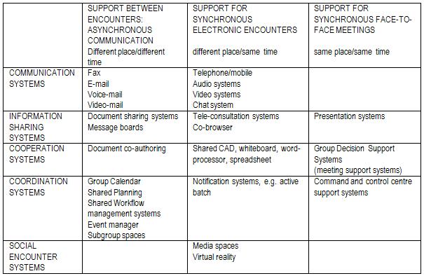 Types of Collaboration Technology