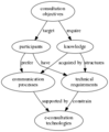 Selecting technologies digraph ST dot.png